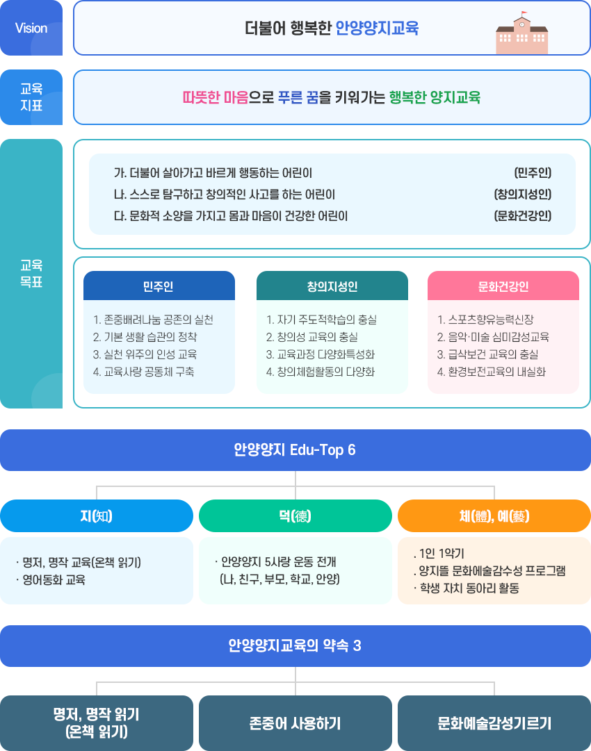 안양양지초 교육 기본체계